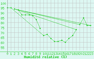 Courbe de l'humidit relative pour Zurich Town / Ville.