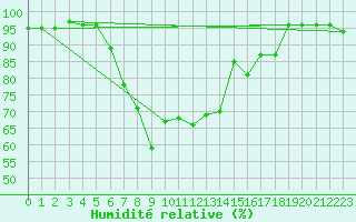 Courbe de l'humidit relative pour Engelberg
