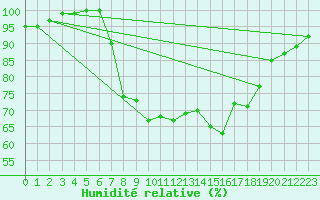 Courbe de l'humidit relative pour Freiburg/Elbe