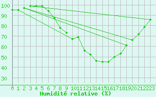 Courbe de l'humidit relative pour Constance (All)