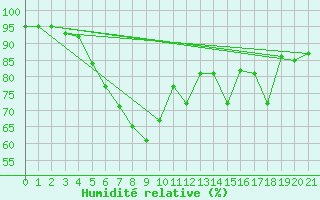 Courbe de l'humidit relative pour Saerheim