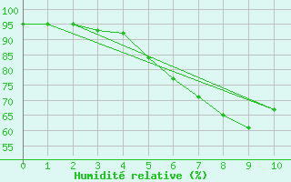 Courbe de l'humidit relative pour Saerheim