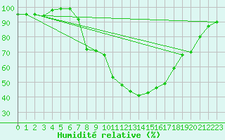 Courbe de l'humidit relative pour Saint Andrae I. L.