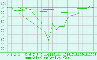 Courbe de l'humidit relative pour Chojnice
