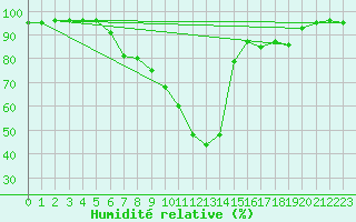 Courbe de l'humidit relative pour Jelenia Gora