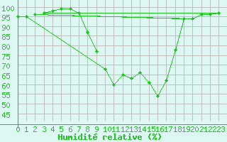Courbe de l'humidit relative pour Poliny de Xquer