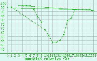 Courbe de l'humidit relative pour Thohoyandou