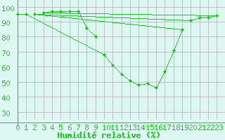 Courbe de l'humidit relative pour Bergen