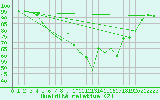 Courbe de l'humidit relative pour Bagnres-de-Luchon (31)