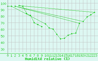 Courbe de l'humidit relative pour Deva