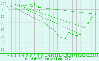 Courbe de l'humidit relative pour Figari (2A)