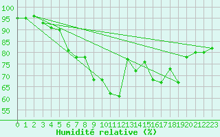Courbe de l'humidit relative pour Enontekio Nakkala