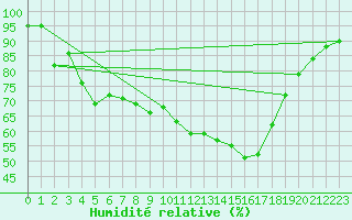 Courbe de l'humidit relative pour Oloron (64)
