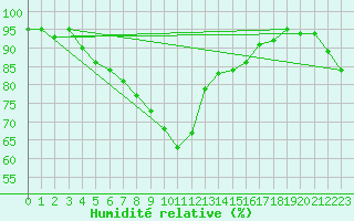 Courbe de l'humidit relative pour Bastia (2B)