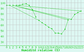Courbe de l'humidit relative pour Almondsbury