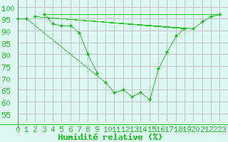 Courbe de l'humidit relative pour Trier-Zewen