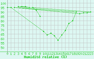 Courbe de l'humidit relative pour Ile de Groix (56)