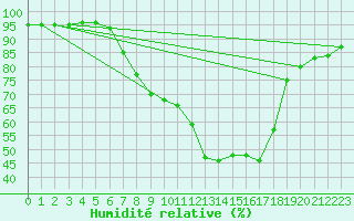 Courbe de l'humidit relative pour Dellach Im Drautal