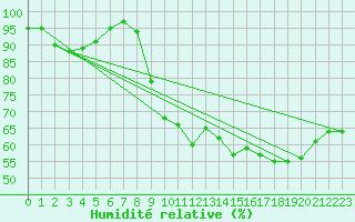 Courbe de l'humidit relative pour Cap Cpet (83)