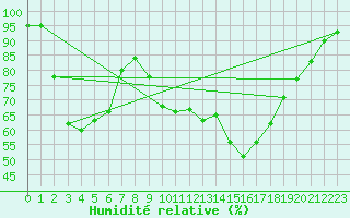 Courbe de l'humidit relative pour Bellefontaine (88)