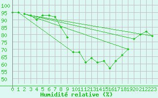 Courbe de l'humidit relative pour Reutte