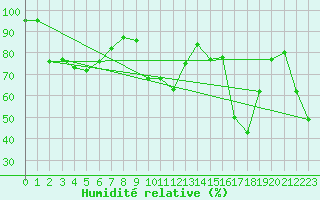 Courbe de l'humidit relative pour Feldberg-Schwarzwald (All)