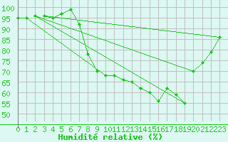 Courbe de l'humidit relative pour Mona
