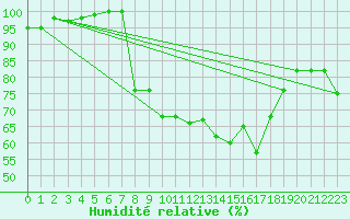 Courbe de l'humidit relative pour Shoream (UK)