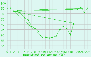 Courbe de l'humidit relative pour Aberdaron