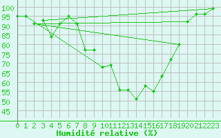 Courbe de l'humidit relative pour Herwijnen Aws