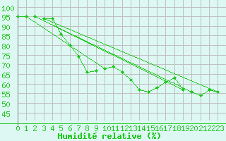 Courbe de l'humidit relative pour Kokkola Hollihaka