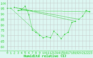Courbe de l'humidit relative pour Eichstaett-Landersho