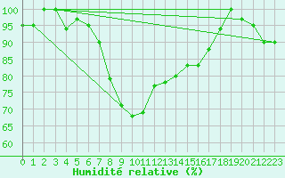 Courbe de l'humidit relative pour Capo Caccia