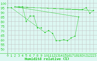 Courbe de l'humidit relative pour Rouen (76)
