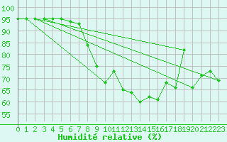 Courbe de l'humidit relative pour Trawscoed