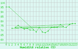 Courbe de l'humidit relative pour Honningsvag / Valan