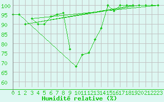 Courbe de l'humidit relative pour S. Valentino Alla Muta