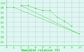 Courbe de l'humidit relative pour Tholey