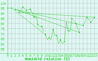 Courbe de l'humidit relative pour Leeming