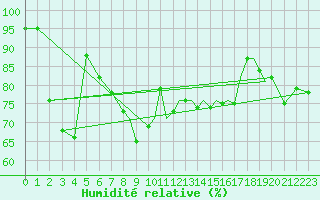 Courbe de l'humidit relative pour Shoream (UK)
