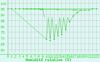Courbe de l'humidit relative pour La Seo d'Urgell
