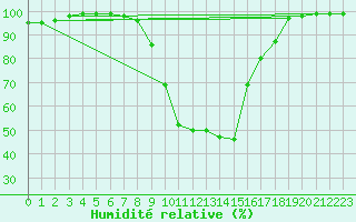 Courbe de l'humidit relative pour Kristiansand / Kjevik