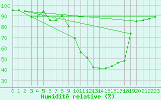 Courbe de l'humidit relative pour Saint-Girons (09)