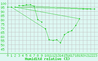 Courbe de l'humidit relative pour Holbeach