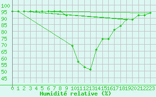 Courbe de l'humidit relative pour Duzce