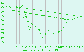 Courbe de l'humidit relative pour Andermatt
