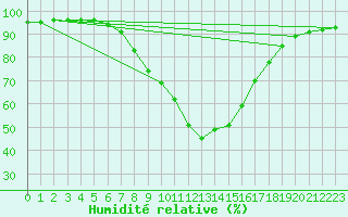 Courbe de l'humidit relative pour Amstetten