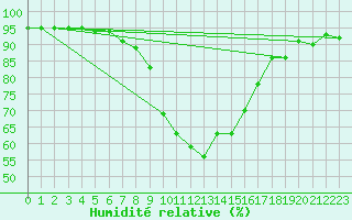 Courbe de l'humidit relative pour Veggli Ii