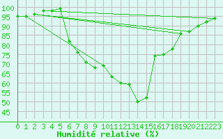 Courbe de l'humidit relative pour Hallhaaxaasen
