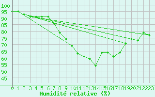 Courbe de l'humidit relative pour Leconfield